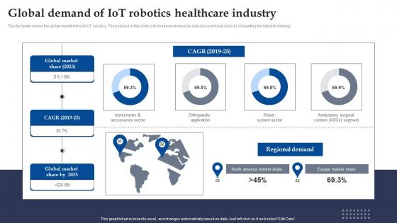 Global Demand Of Iot Robotics Healthcare Industry