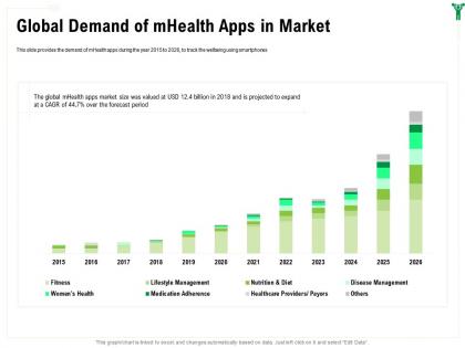 Global demand of mhealth apps in market diet ppt powerpoint presentation inspiration diagrams