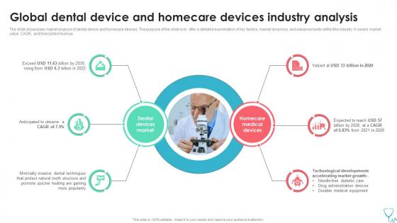 Global Dental Device And Homecare Devices Medical Device Industry Report IR SS