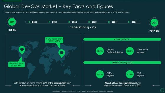 Global devops market key facts and figures introducing devops tools for in time product