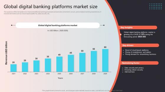 Global Digital Banking Platforms Market Size