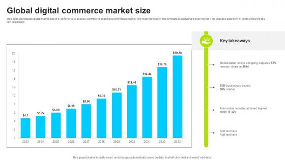 Global Digital Commerce Market Size