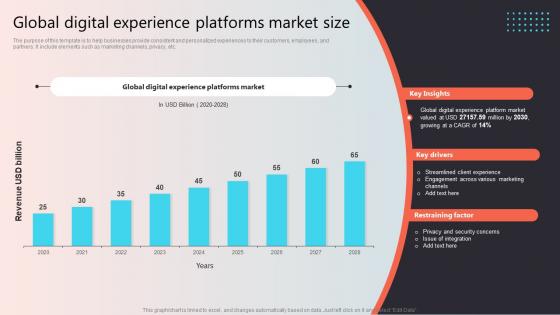 Global Digital Experience Platforms Market Size