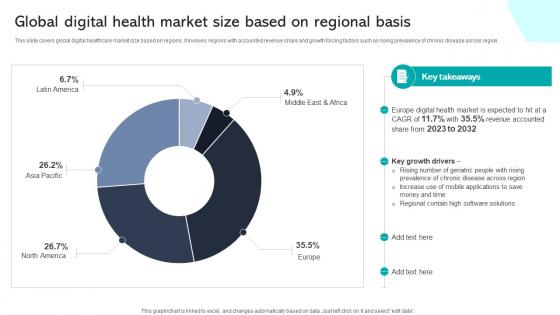 Global Digital Health Market Size Based On Regional Basis Integrating Healthcare Technology DT SS V
