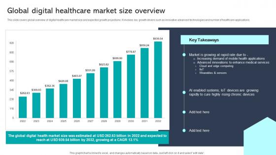 Global Digital Healthcare Market Size Overview Integrating Healthcare Technology DT SS V