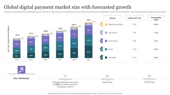 Global Digital Payment Market Size With Forecasted Growth