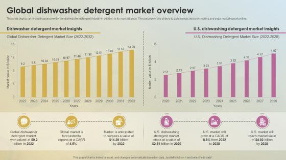 Global Dishwasher Detergent Market Soap Business Plan BP SS