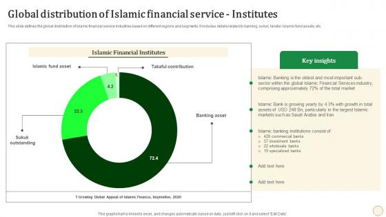 Global Distribution Of Islamic Financial Halal Banking Fin SS V