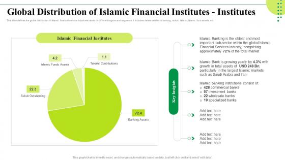 Global Distribution Of Islamic Financial Institutes Institutes Islamic Banking Market Trends Fin SS