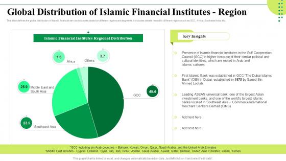 Global Distribution Of Islamic Financial Institutes Region Islamic Banking Market Trends Fin SS