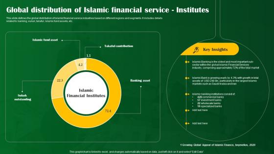 Global Distribution Of Islamic Financial Service Institutes Shariah Compliant Banking Fin SS V