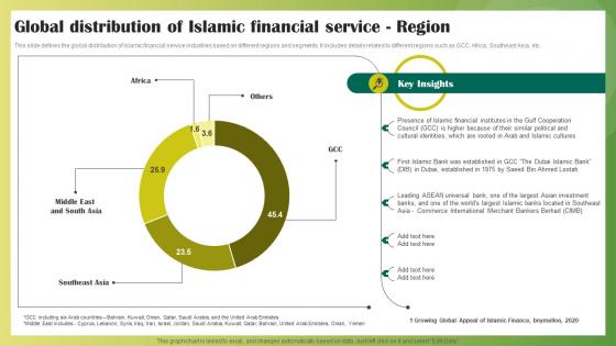 Global Distribution Of Islamic Financial Service Region Ethical Banking Fin SS V