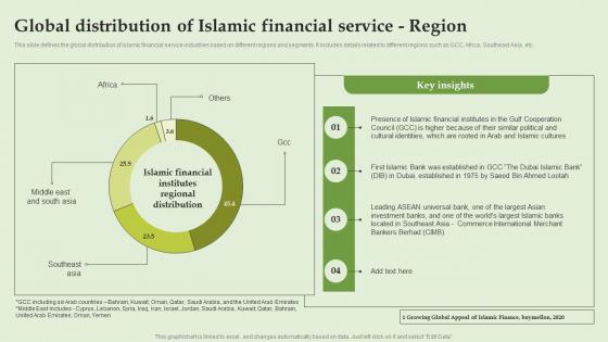 Global Distribution Of Islamic Financial Service Region Everything About Islamic Banking Fin SS V