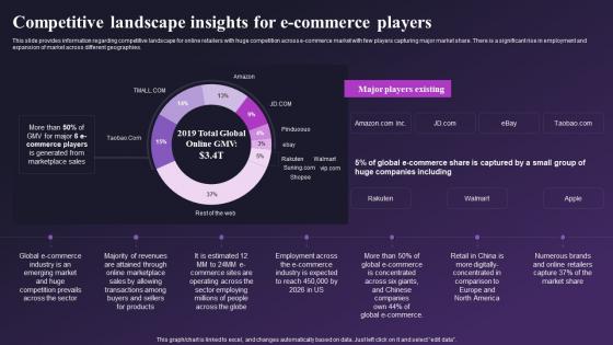 Global E Commerce Industry Outlook Competitive Landscape Insights For E Commerce Players IR SS