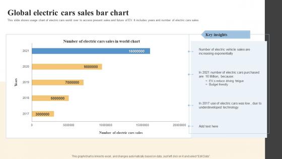 Global Electric Cars Sales Bar Chart
