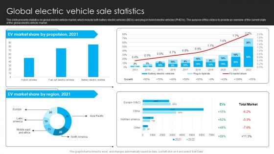 Global Electric Vehicle Sale Statistics Electric Vehicle Funding Proposal
