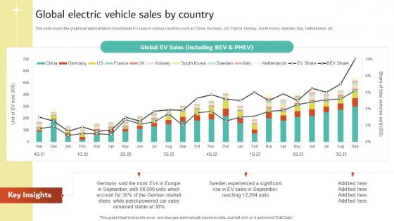 Global Electric Vehicle Sales By Country Electric Vehicles Future Of Transportation Industry