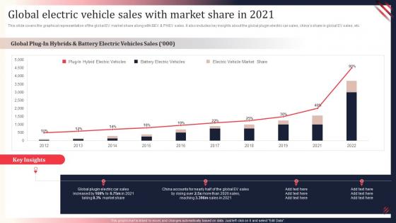 Global Electric Vehicle Sales With Market Share In 2021 World Motor Vehicle Production Analysis