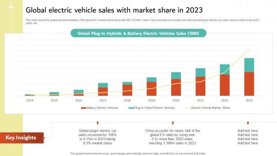 Global Electric Vehicle Sales With Market Share In 2023 Electric Vehicles Future Of Transportation Industry