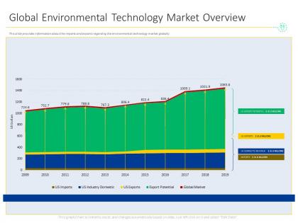 Global environmental technology market overview m1538 ppt powerpoint presentation files