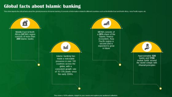 Global Facts About Islamic Banking Shariah Compliant Banking Fin SS V
