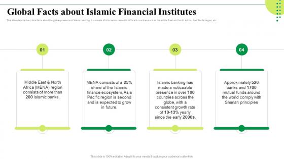Global Facts About Islamic Financial Institutes Islamic Banking Market Trends Fin SS
