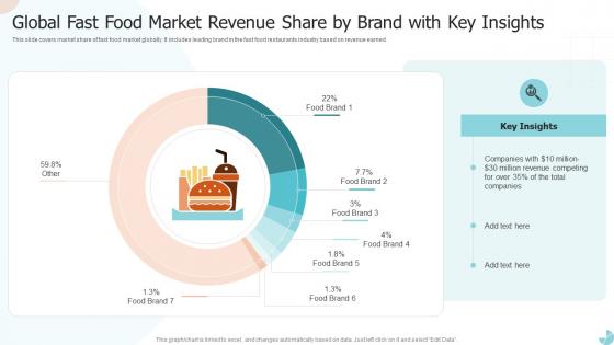 Global Fast Food Market Revenue Share By Brand With Key Insights