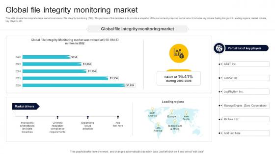 Global File Integrity Monitoring Market