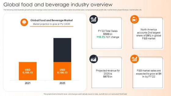 Global Food And Beverage Industry Overview