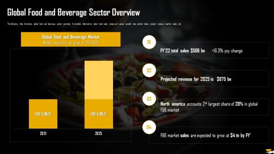 Global Food And Beverage Sector Overview Analysis Of Global Food And Beverage Industry
