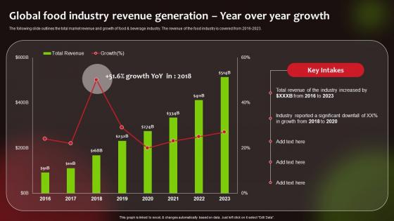 Global Food Industry Revenue Generation Launching New Food Product To Maximize Sales And Profit