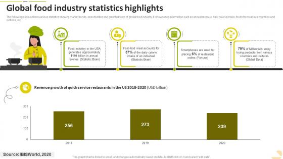 Global Food Industry Statistics Highlights Food Startup Business Go To Market Strategy