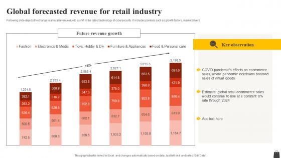 Global Forecasted Revenue For Retail Industry FIO SS