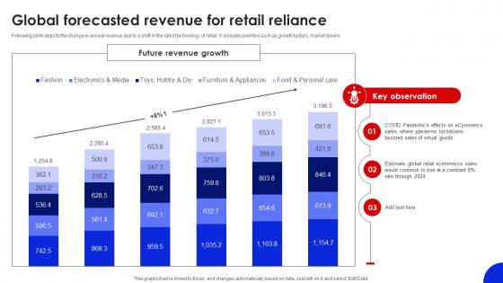 Global Forecasted Revenue For Retail Reliance FIO SS