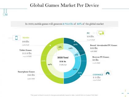 Global games market per device console ppt powerpoint presentation summary slides