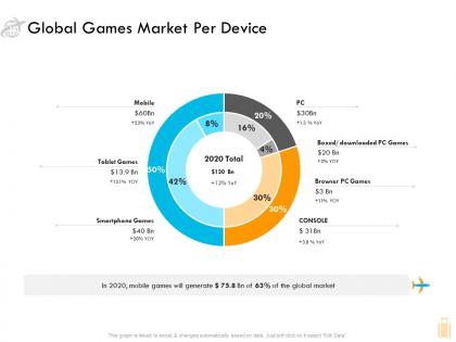 Global games market per device ppt powerpoint presentation outline pictures