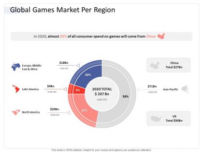 Global games market per region hospitality industry business plan ppt background