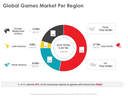 Global games market per region middle east ppt powerpoint presentation pictures design templates