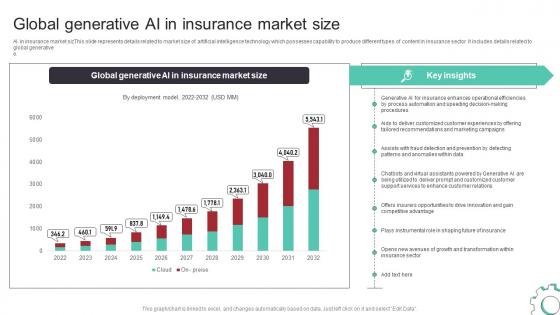 Global Generative AI In Insurance Market Size Deploying ChatGPT For Automating ChatGPT SS V