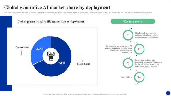 Global Generative Ai Market Share By Deployment How Ai Is Transforming Hr Functions AI SS