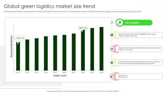 Global Green Logistics Market Size Trend