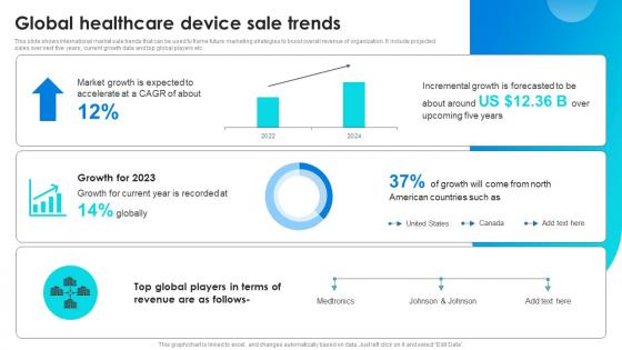 Global Healthcare Device Sale Trends