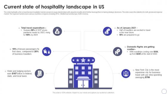 Global Hospitality Industry Outlook Current State Of Hospitality Landscape In US IR SS