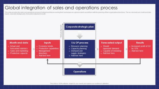Global Integration Of Sales And Operations Process
