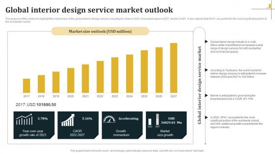 Global Interior Design Service Market Outlook Architecture Business Plan BP SS
