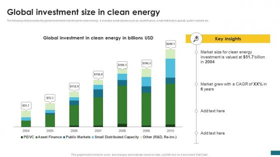 Global Investment Size In Clean Energy Green Finance Fostering Sustainable CPP DK SS