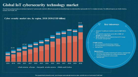 Global IoT Cybersecurity Technology Market