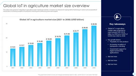 Global IoT In Agriculture Market Size Accelerating Business Digital Transformation DT SS