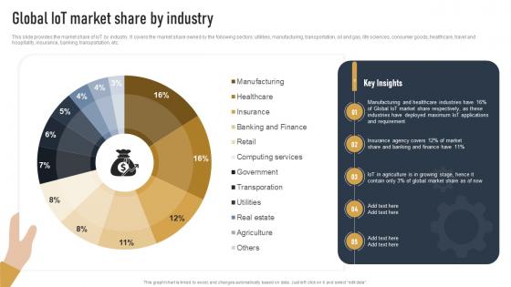 Global IOT Market Share By Industry Impact Of IOT On Various Industries IOT SS