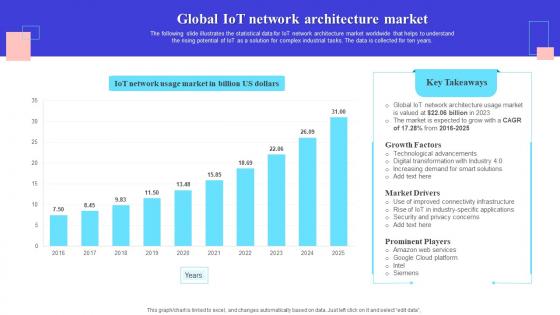 Global IoT Network Architecture Market